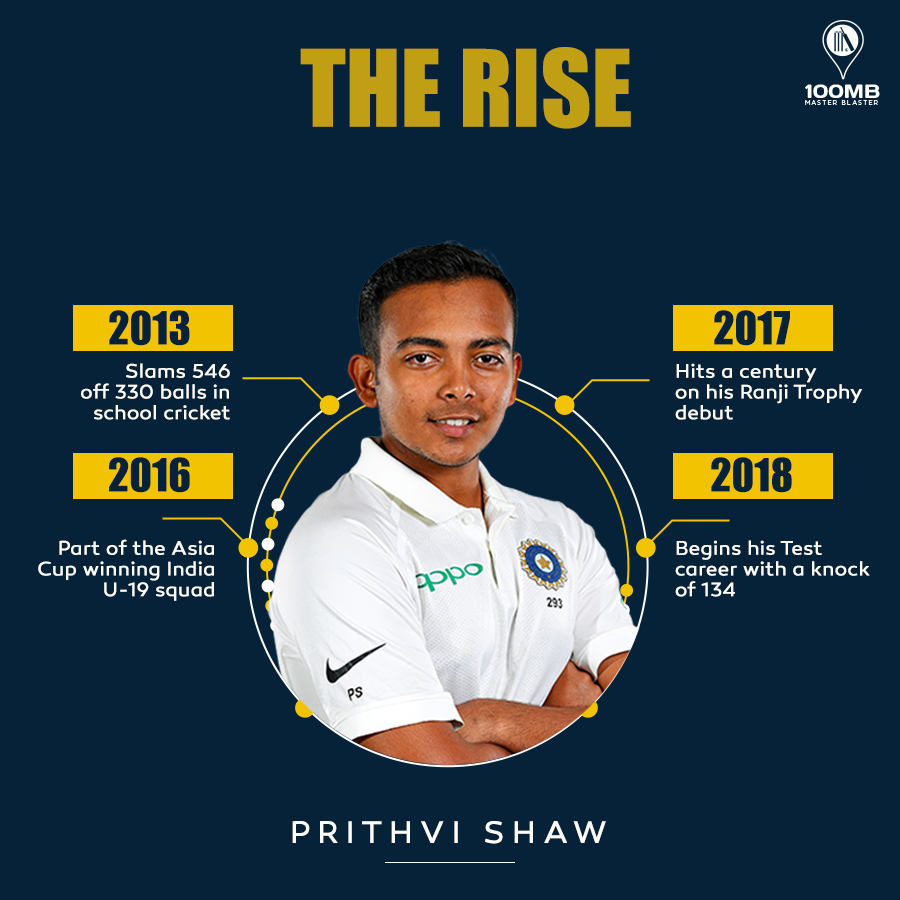 Prithvi Shaw From Mumbai's maidans to Test cricket