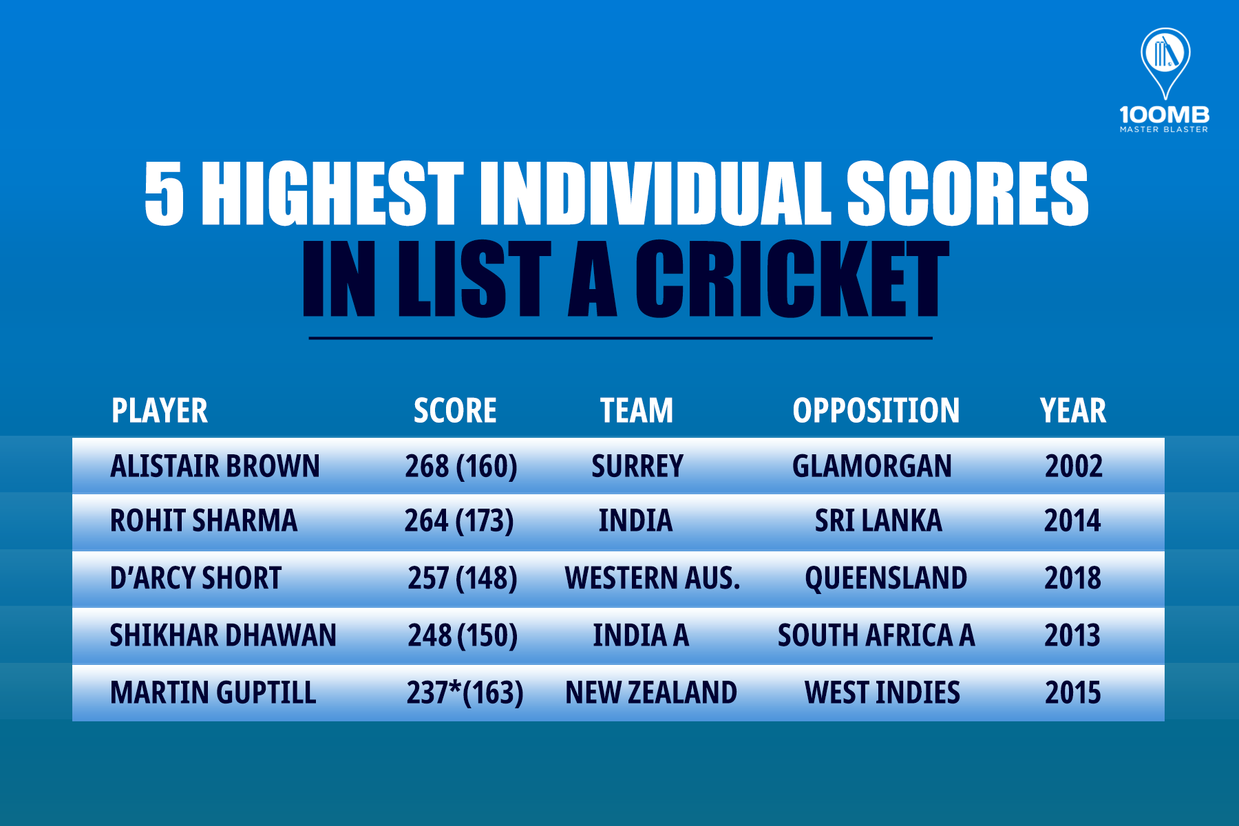 Record Alert Highest individual scores in ListA Cricket