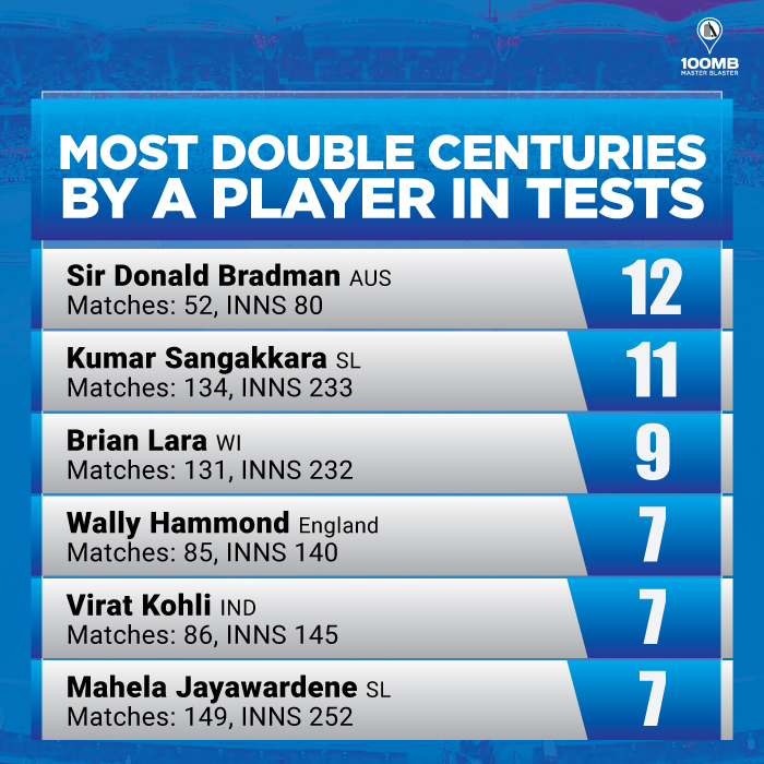 Cricketers with most double centuries in Test cricket 100MB