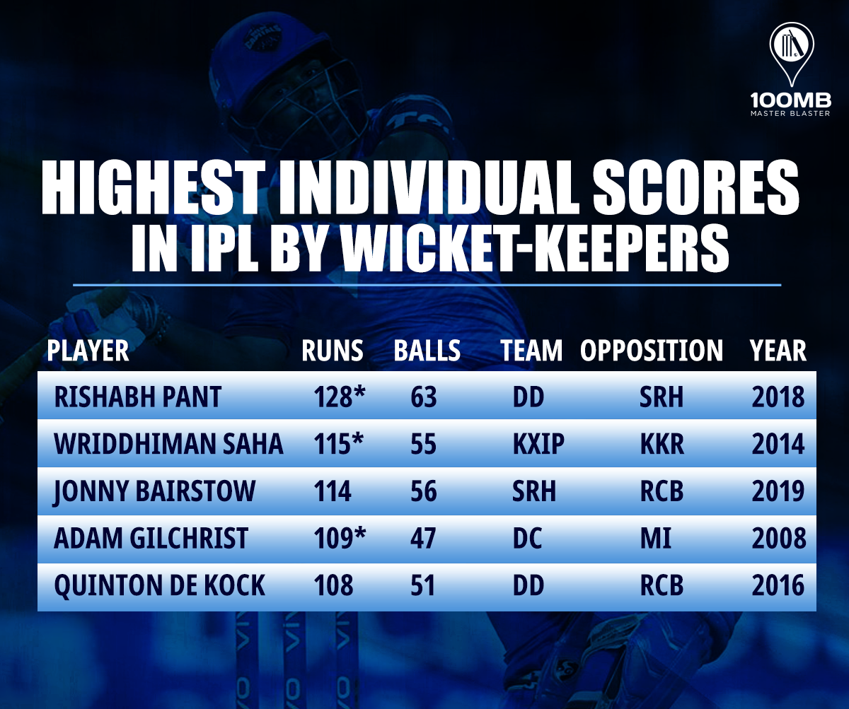 Five highest individual scores by wicketkeepers in IPL 100MB