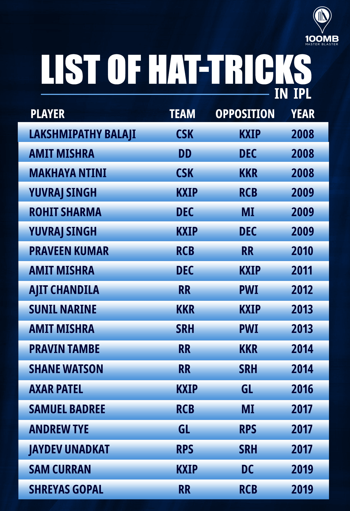 W, W, W A list of all hattricks in the IPL 100MB