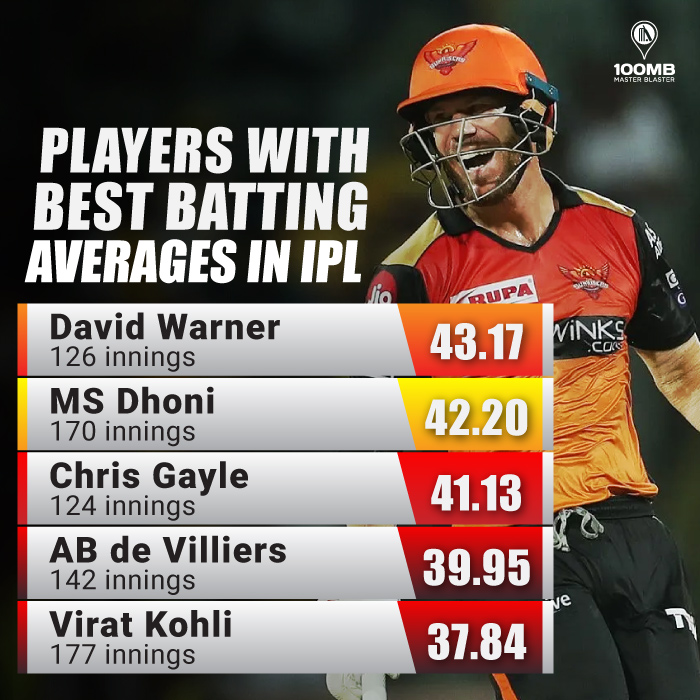 Batsmen with the best batting average in the IPL 100MB