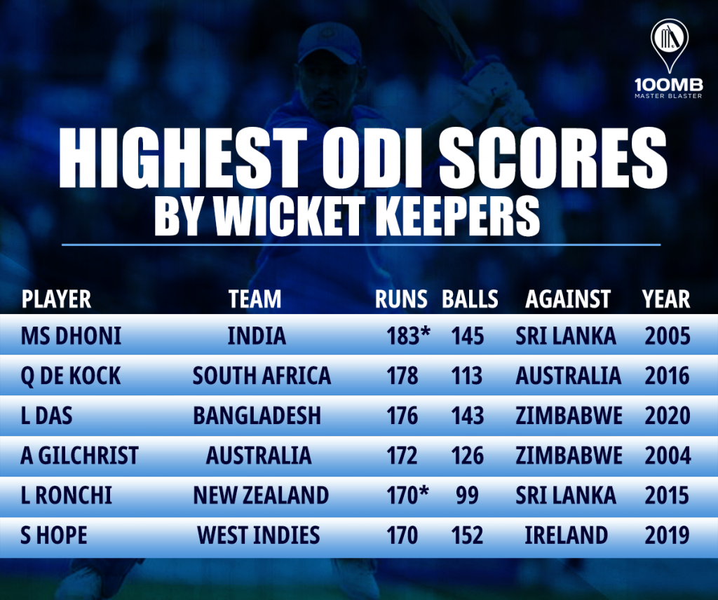 Hitting unlimited - Five Highest ODI scores by wicketkeepers