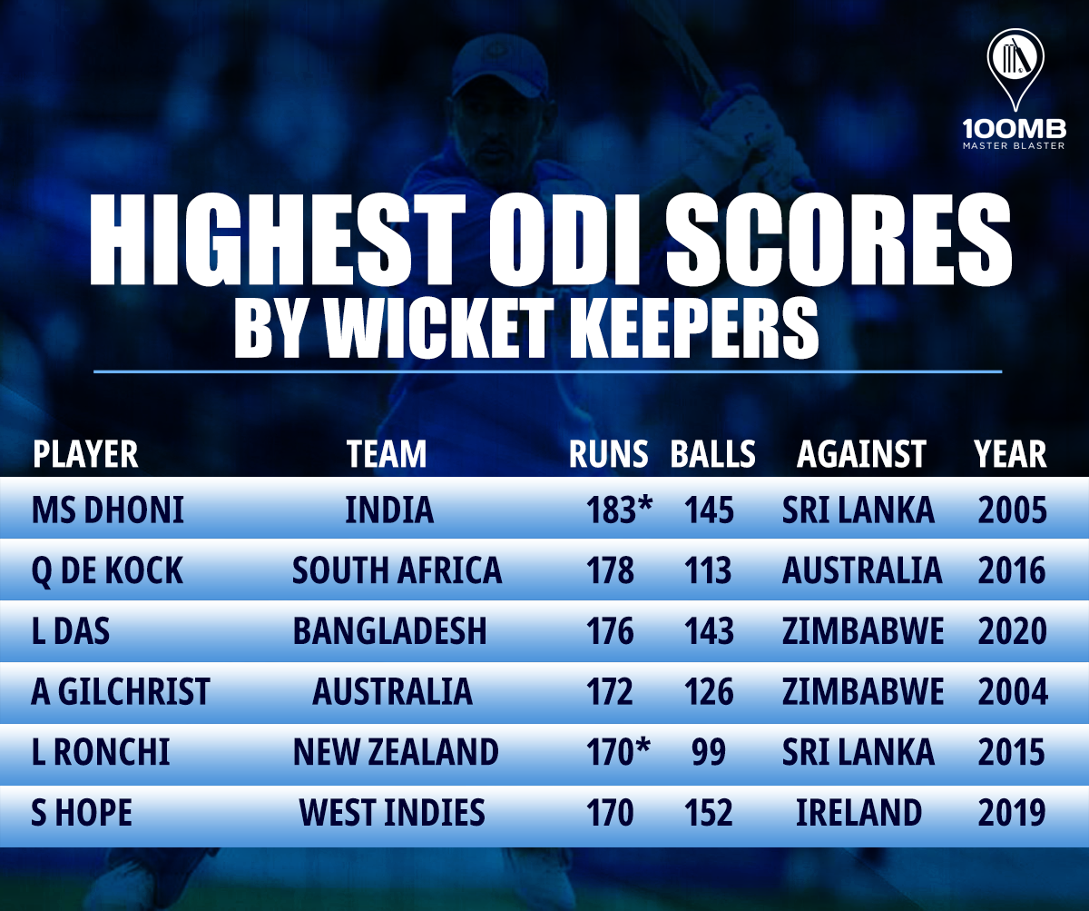 Hitting Unlimited Five Highest ODI Scores By Wicketkeepers