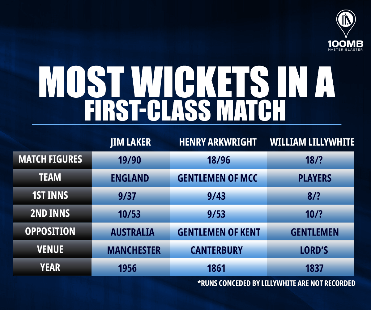 Who has taken the most wickets in a firstclass match? 100MB