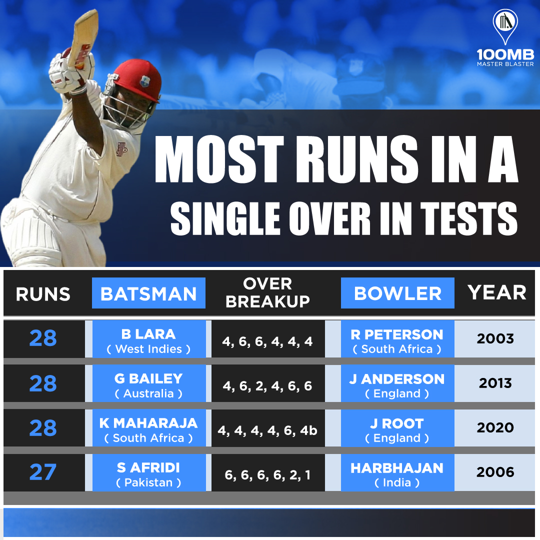Over full of runs Most runs scored in a single over of Test cricket