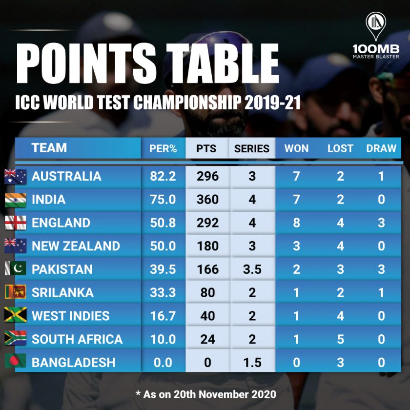 World Test Championship: An explainer on the revised points structure