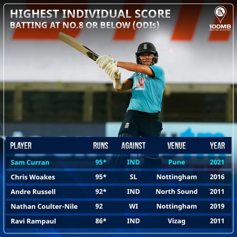 IND vs ENG: 3rd ODI – Sam Curran's record, India's home dominance and more numbers