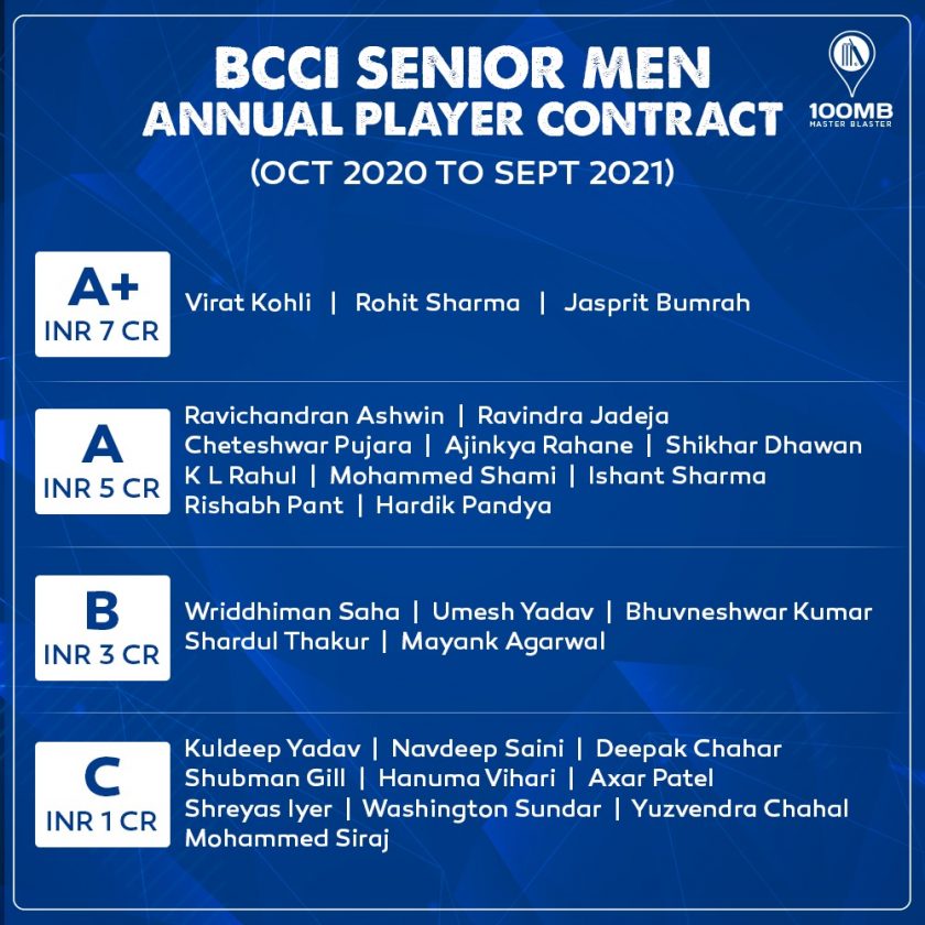 BCCI Announces Central Contracts For 2020-21 Season - 100MB